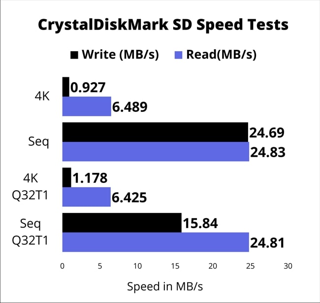 The chart of SD card slot speed measured using CrystalDiskMark tool.