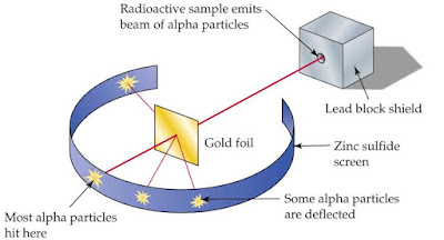 Rutherford scattering experiment