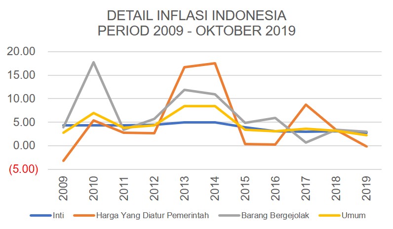 Finance INFLASI INDONESIA PERIOD 2009  Oktober 2019