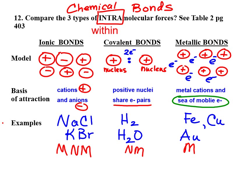 Chemistry Discussed Intra vs Intermolecular Forces; Evaporation Rate