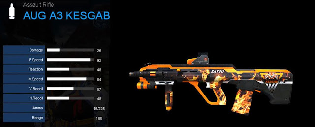 Detail Statistik AUG A3 KESGAB