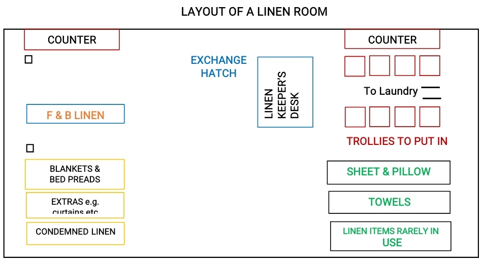 CALCULATION OF LINEN REQUIREMENTS PAR STOCK PAR LEVEL