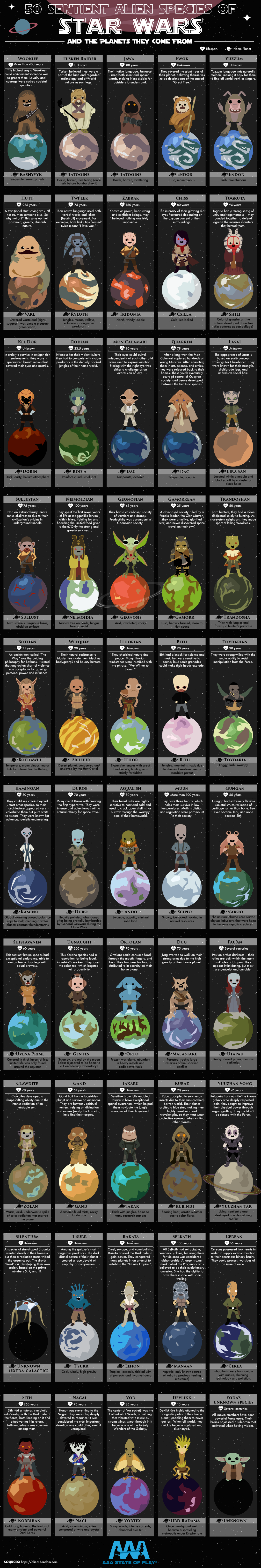 50 Sentient Alien Species from Star Wars and the Planets They Come From #infographic