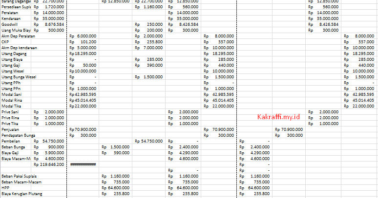 √ Cara Membuat Neraca Lajur 10 Kolom Perusahaan Dagang