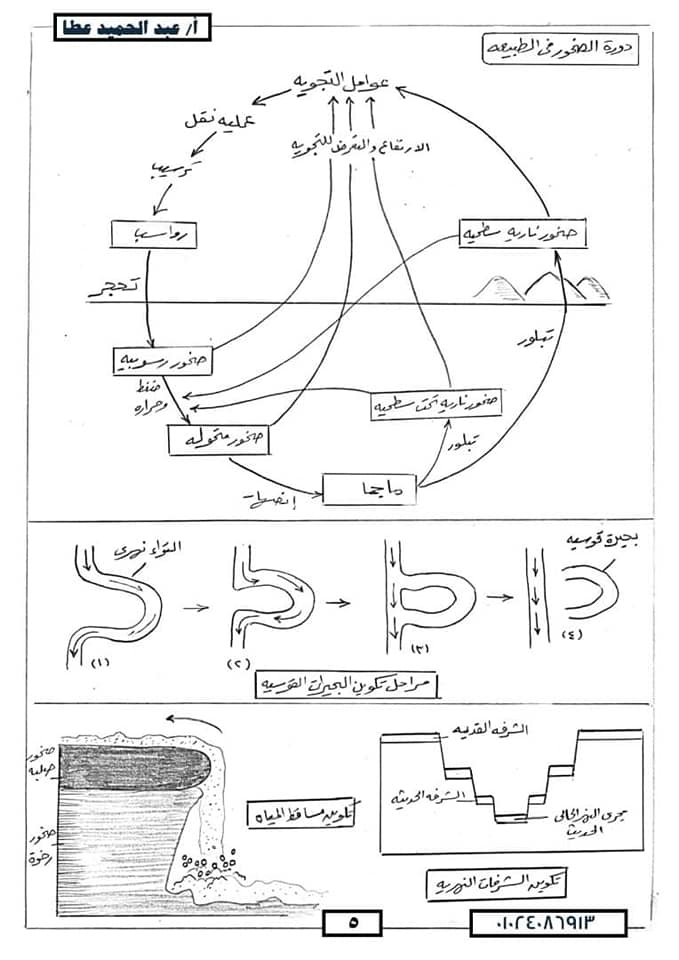 أهم الرسومات المتوقعه في امتحان الجيولوجيا والعلوم البيئية للثانوية العامة 5