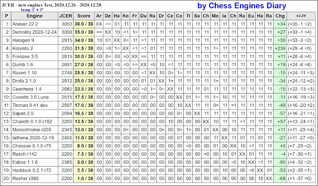 Chess Engines Diary - test tournaments - Page 3 2020.12.26.JCER.NewEnginesTest