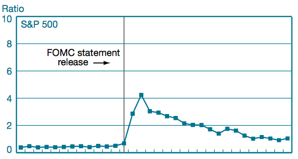 Asset Volatility and the FOMC Minutes