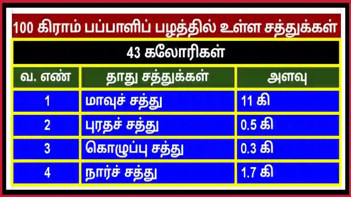 பப்பாளி பழம் சத்துக்கள் அட்டவணை 1