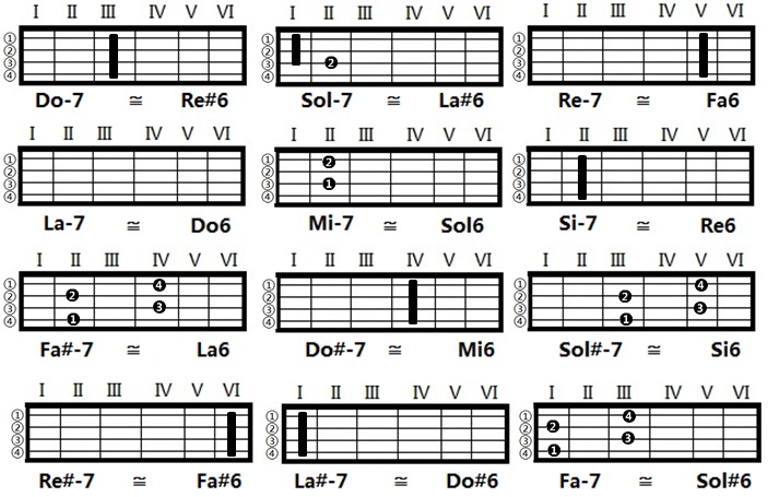 Accordo Si Min Chitarra Senza Barrè