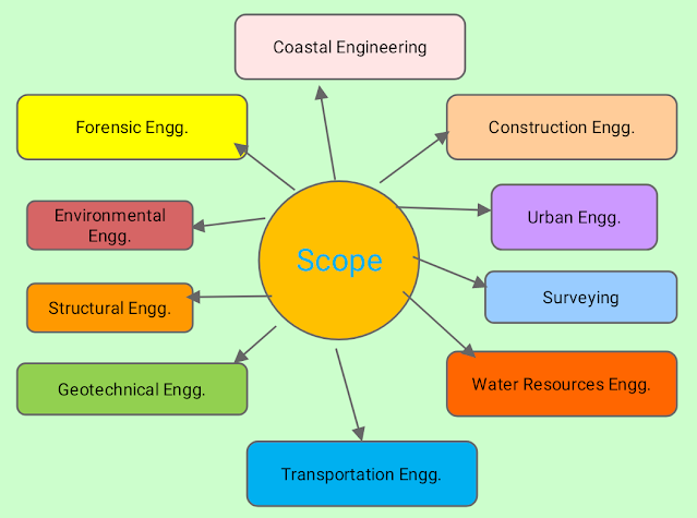 Branches/Scope of Civil Engineering