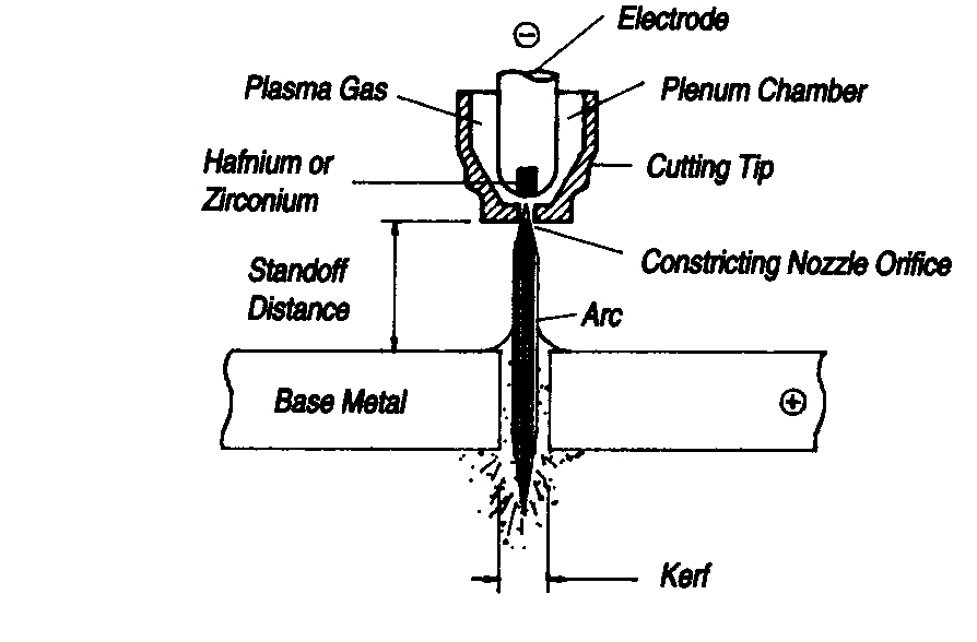 PLASMA ARC CUTTING PRINCIPLE OF PLASMA ARC CUTTING, PLASMA GAS