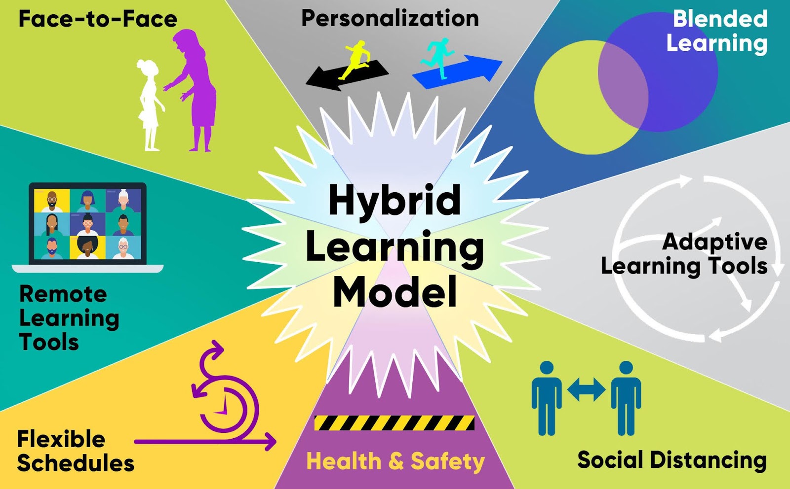 Learning hybrid Hybrid Learning