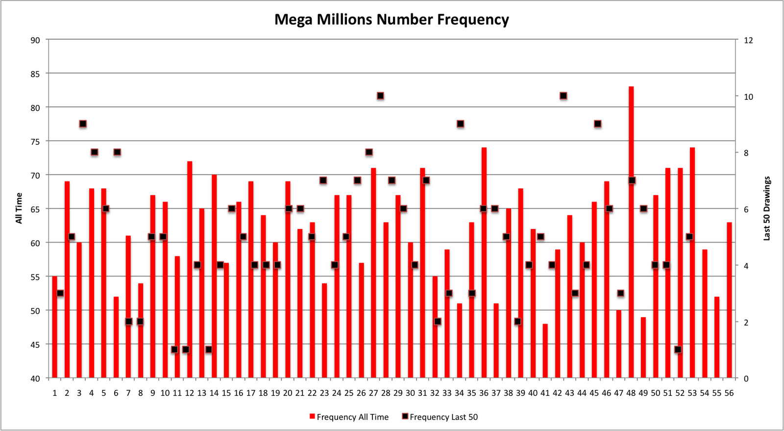 Avondale Asset Management: Mega Millions Number Frequency1600 x 881
