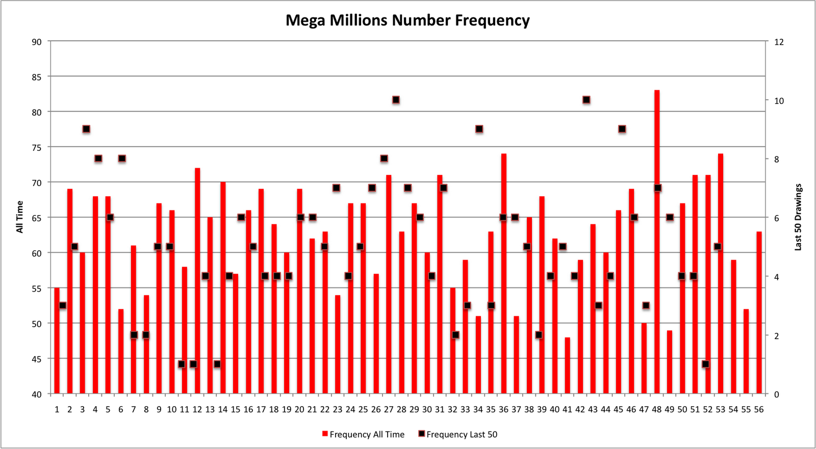 Mega Millions Winning Numbers Frequency Chart