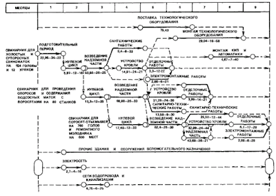 Сетевой график строительного проета времен развитого социализма :))
