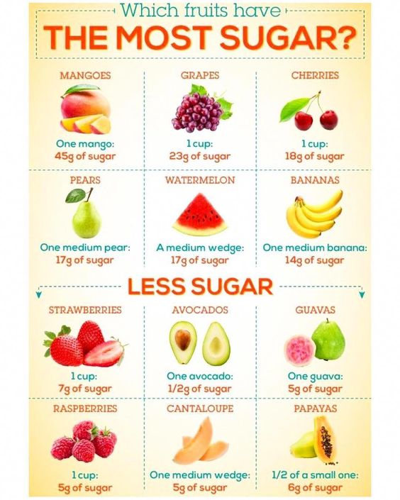 Which Fruits Have The Most Sugar Less Sugar?