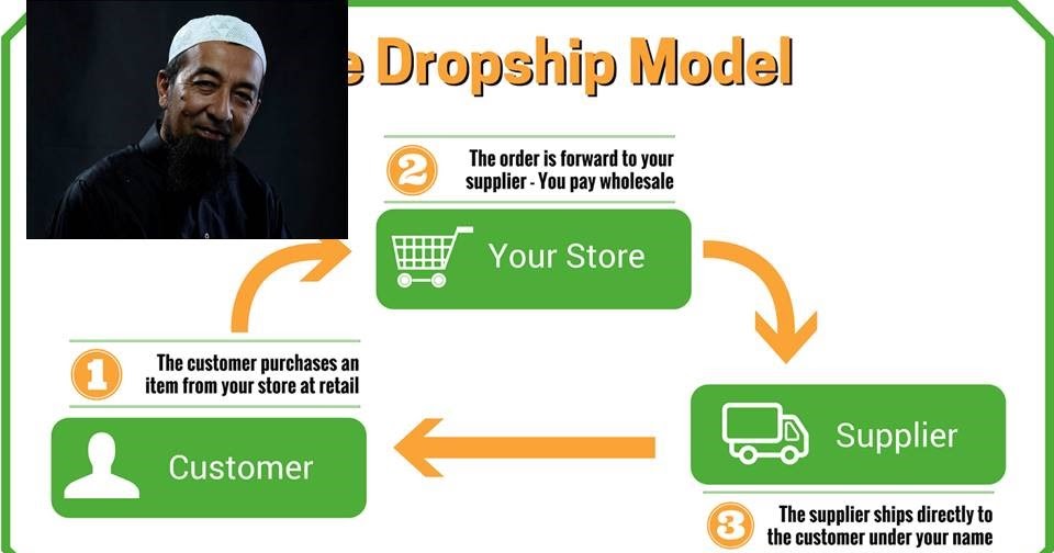 Ordered forward. Запрос sql where. Дропшиппинг баннер. Процесс авторизации bpmn. Ordered forward.