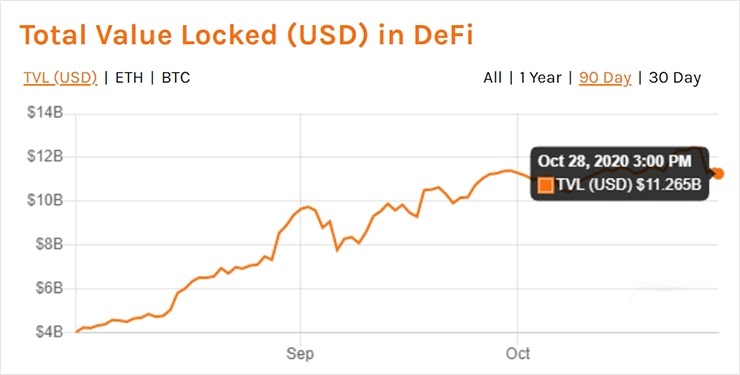 Общая стоимость DeFi зафиксирована на новом максимуме Стоимость DeFi зафиксирована на новом максимуме