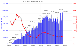 COVID-19 Tests per Day