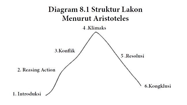 Unsur Unsur Lakon dalam Teater ilmucerdasku