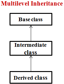 Multilevel inheritance in java ~ whereisstuff