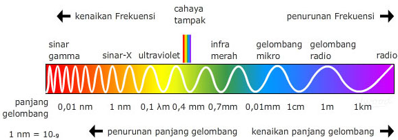 SOAL DAN PENYELESAIAN GELOMBANG