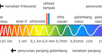 SOAL DAN PENYELESAIAN GELOMBANG ELEKTROMAGNETIK~Contoh Soal Dan