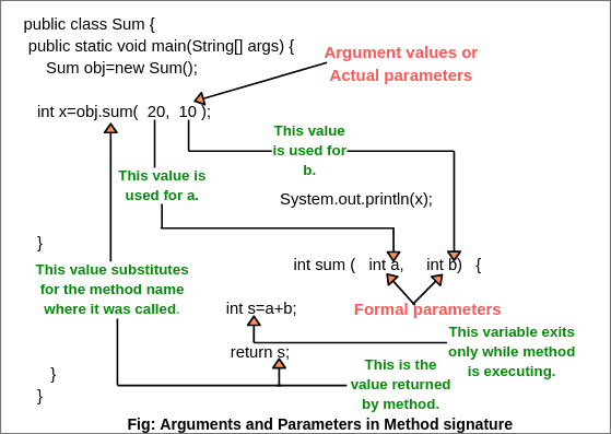What is the difference between Argument and Parameter in Java? ما الفرق بين المعلمات والمحولات في جافا