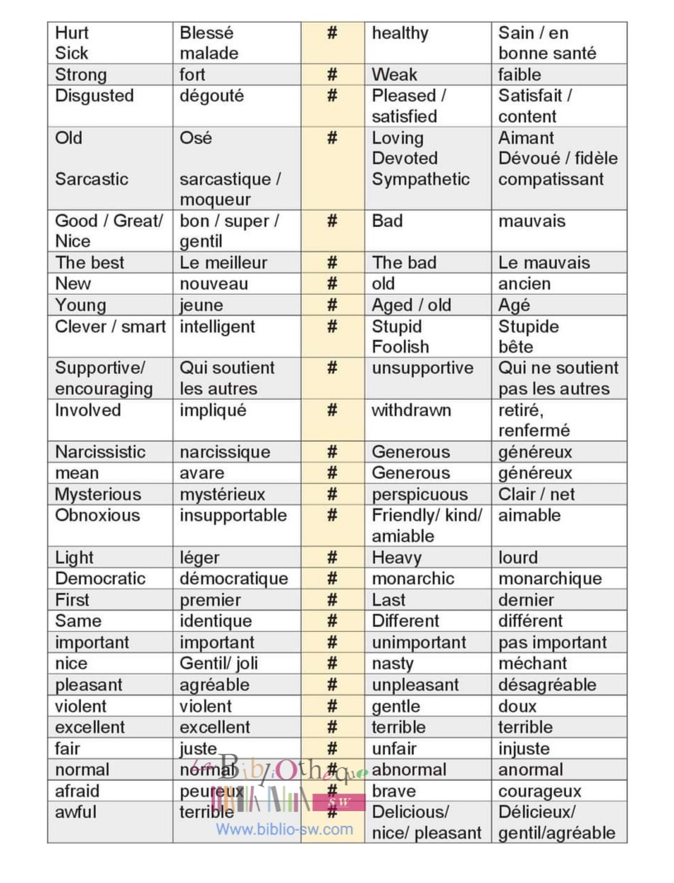 Synonymes et antonymes des adjectifs et des noms en Anglais et en Français