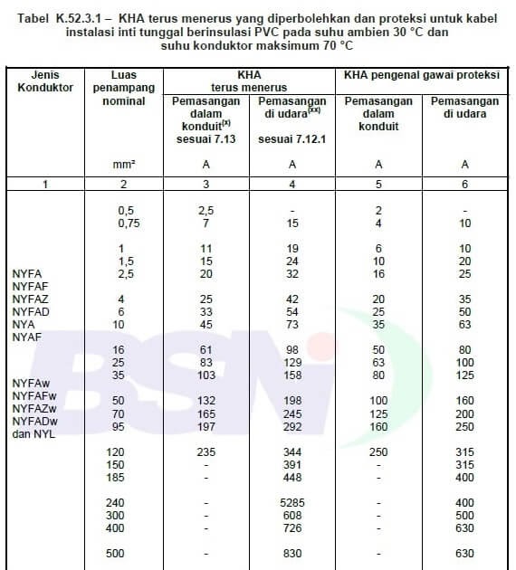 Cara Menghitung Luas Penampang Pipa Kabel Puil Penampang Kha Tabel Luas