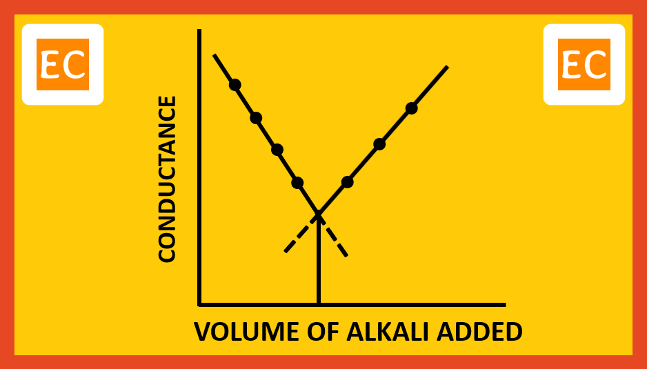 ELEMENTAL CHEMISTRY Conductometric titrations