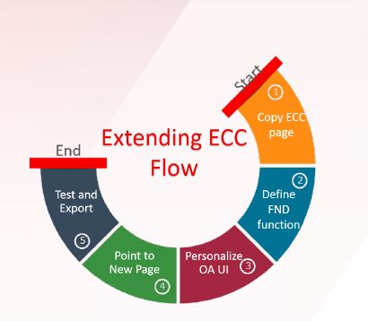 Bizinsight Consulting Blog: Oracle Enterprise Command Center Framework ...