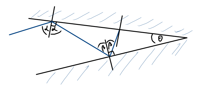 الشعاع مقابل المرايا المستوية