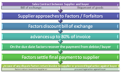 steps in factoring services