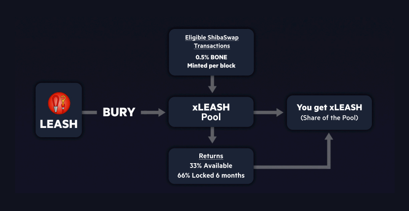shiba inu leash shibaswap stake bury binance