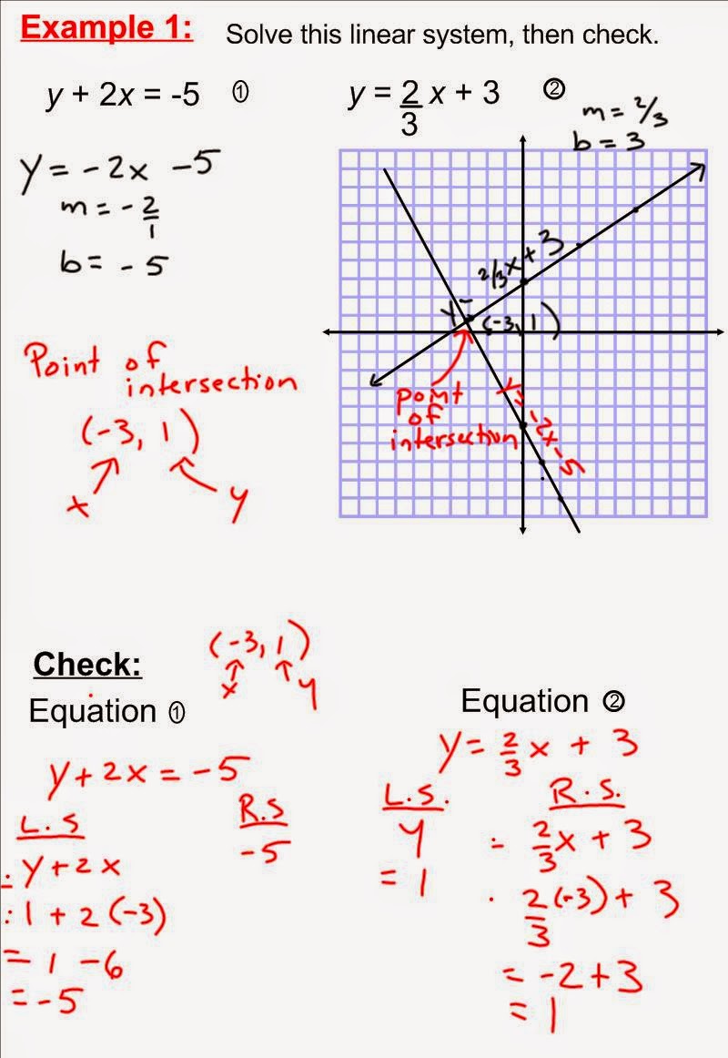 Gr 10 Applied Math: Solving Linear Systems by Graphing