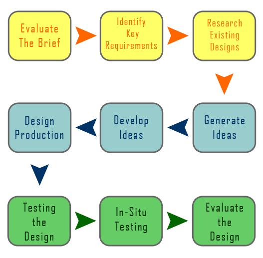 graphic design process steps