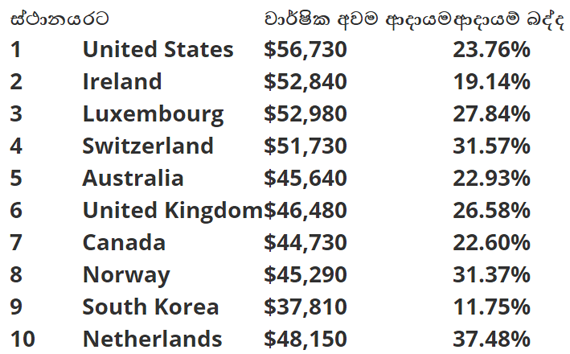 How to visit Top 10 Countries with the highest Salaries in the World How to visit Top 10 Countries with the highest Salaries in the World