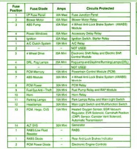 FORD Fuse Box Diagram: Fuse Box Ford 1999 Ranger XLT 2.5 lit Diagram