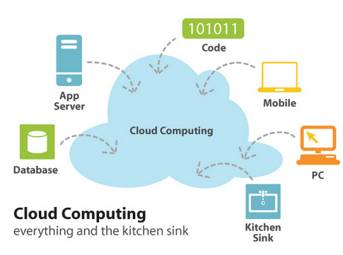 How Cloud Computing Workshow stuff works