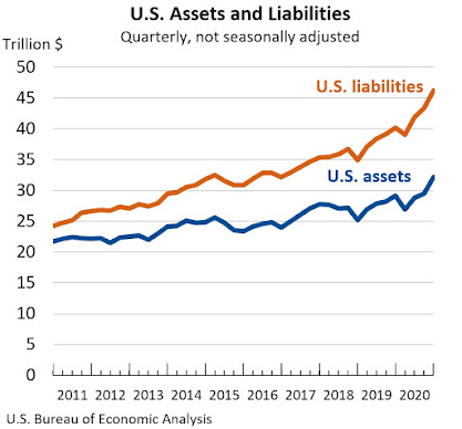 US Assets and Liabilities 