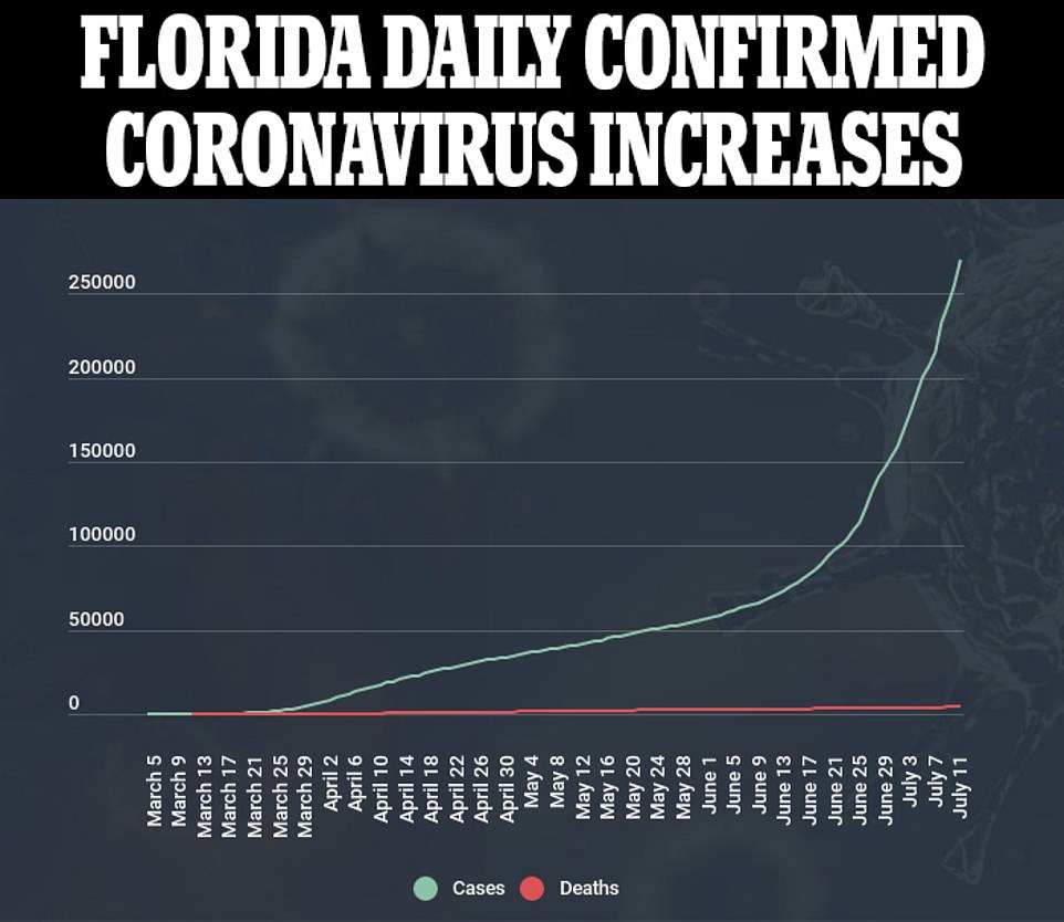 War News Updates Florida Sets New Record For Daily Coronavirus Cases