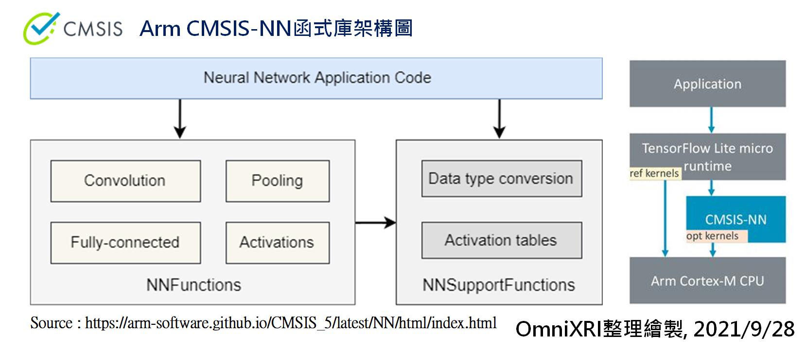 Arm CMSIS-NN函式库架构图