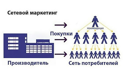 Сетевой бизнес