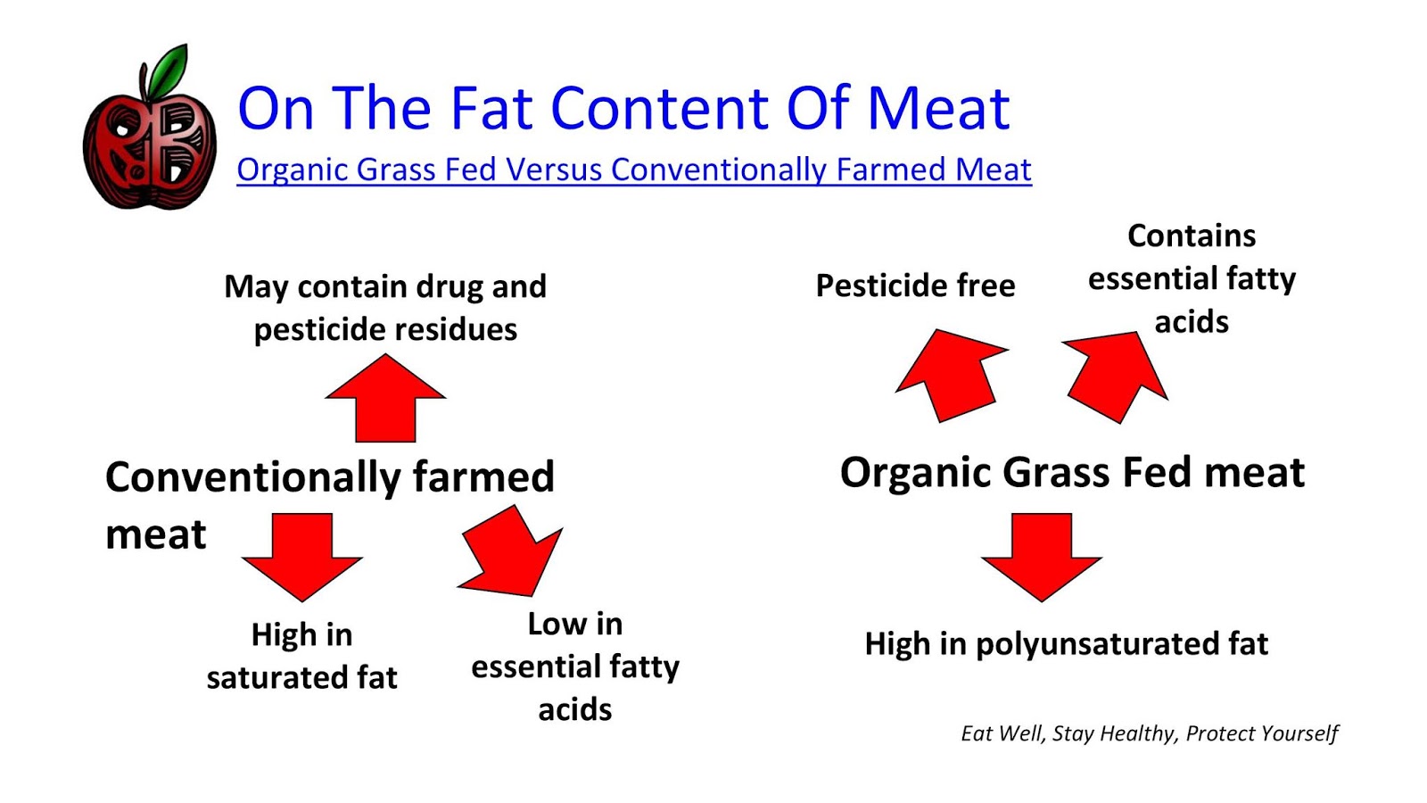 On The Fat Content Of Meat
