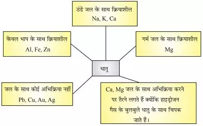 10 Class Science Notes in hindi chapter 3 Metals and Non-metals