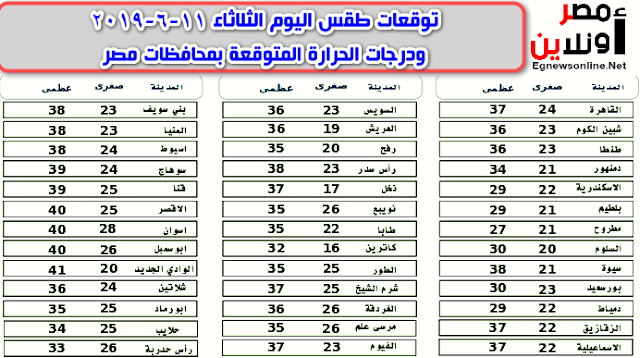 توقعات طقس اليوم الثلاثاء 11-6-2019 ودرجات الحرارة المتوقعة بمحافظات مصر