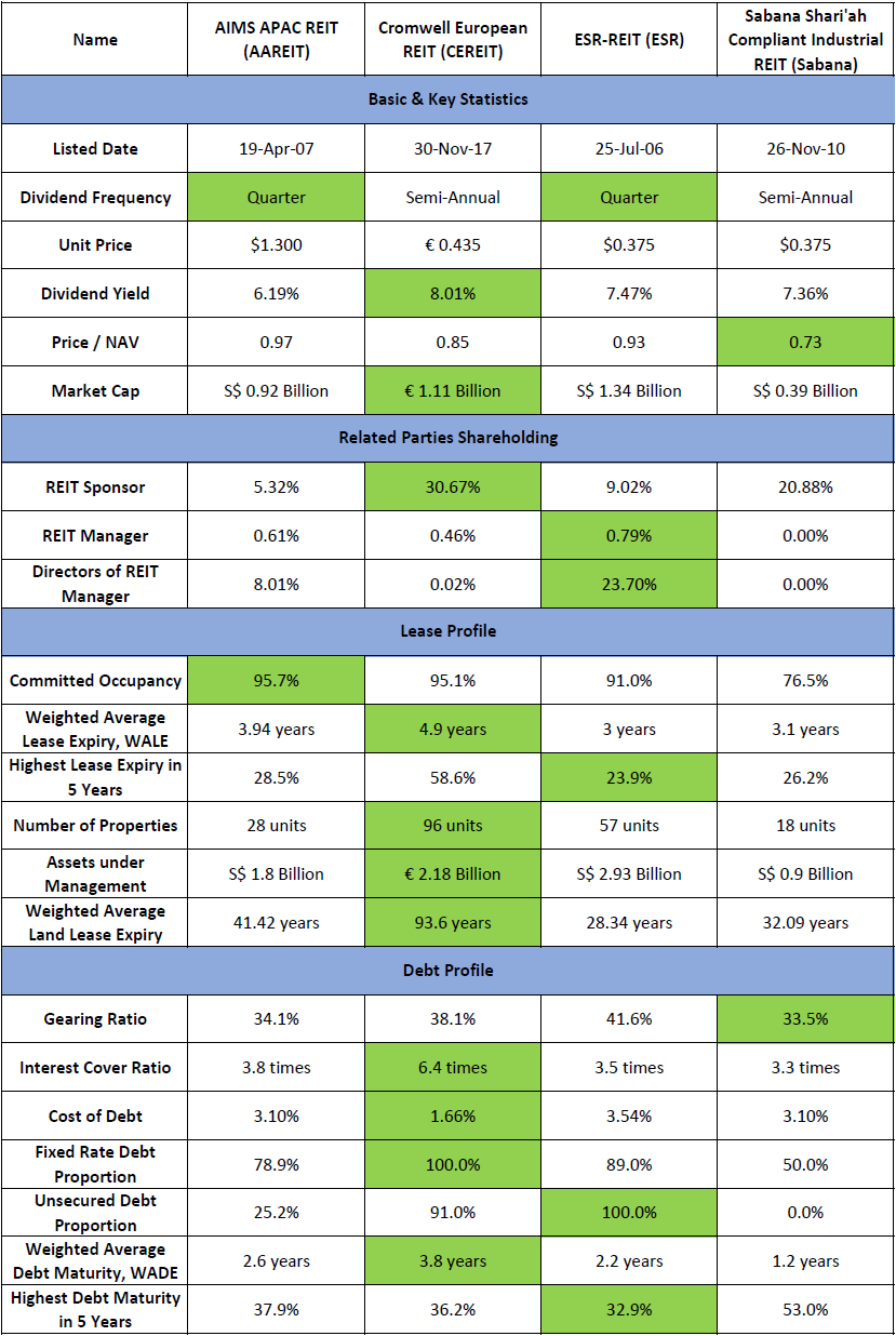 Industrial REITs Comparison Part 2 5 March 2021 REITTIREMENT