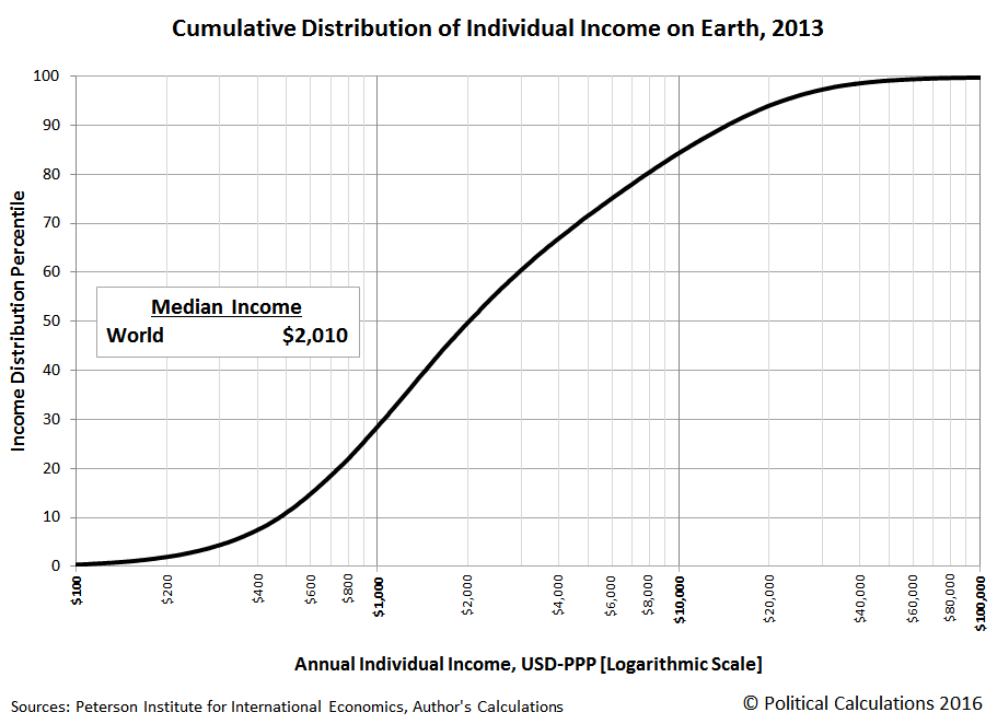 cumulative-distribution-of-individual-income-on-Earth-2013.png