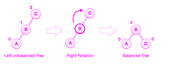 The correct place for easy learning....: AVL TREE Operations